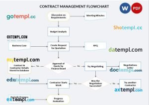 free contract management flowchart template, Word and PDF format