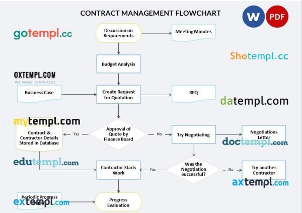 free contract management flowchart template, Word and PDF format