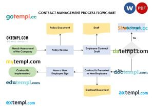 free contract management process flowchart template, Word and PDF format
