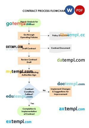 free contract process flowchart template, Word and PDF format